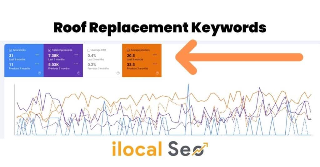 Google Search Console graph showing organic ranking increase from position 33 to 20 after a Facebook Ad campaign for a West Palm Beach roofing keyword.